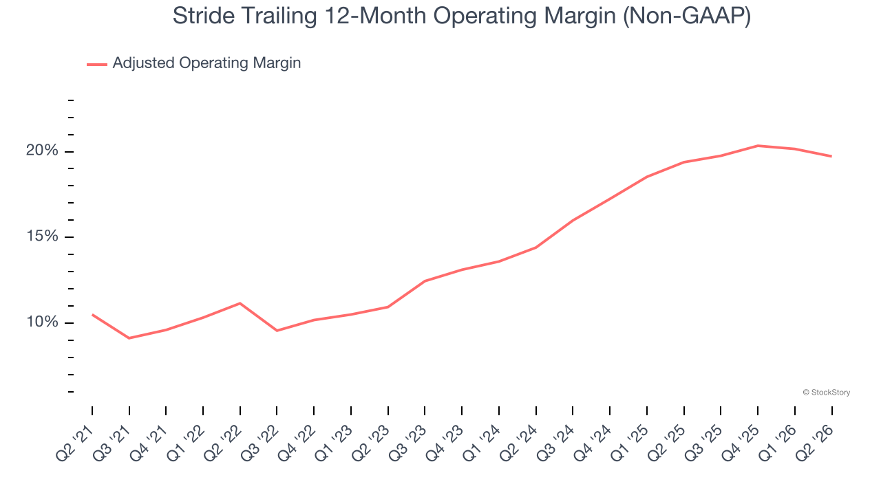 Stride Trailing 12-Month Operating Margin (Non-GAAP)