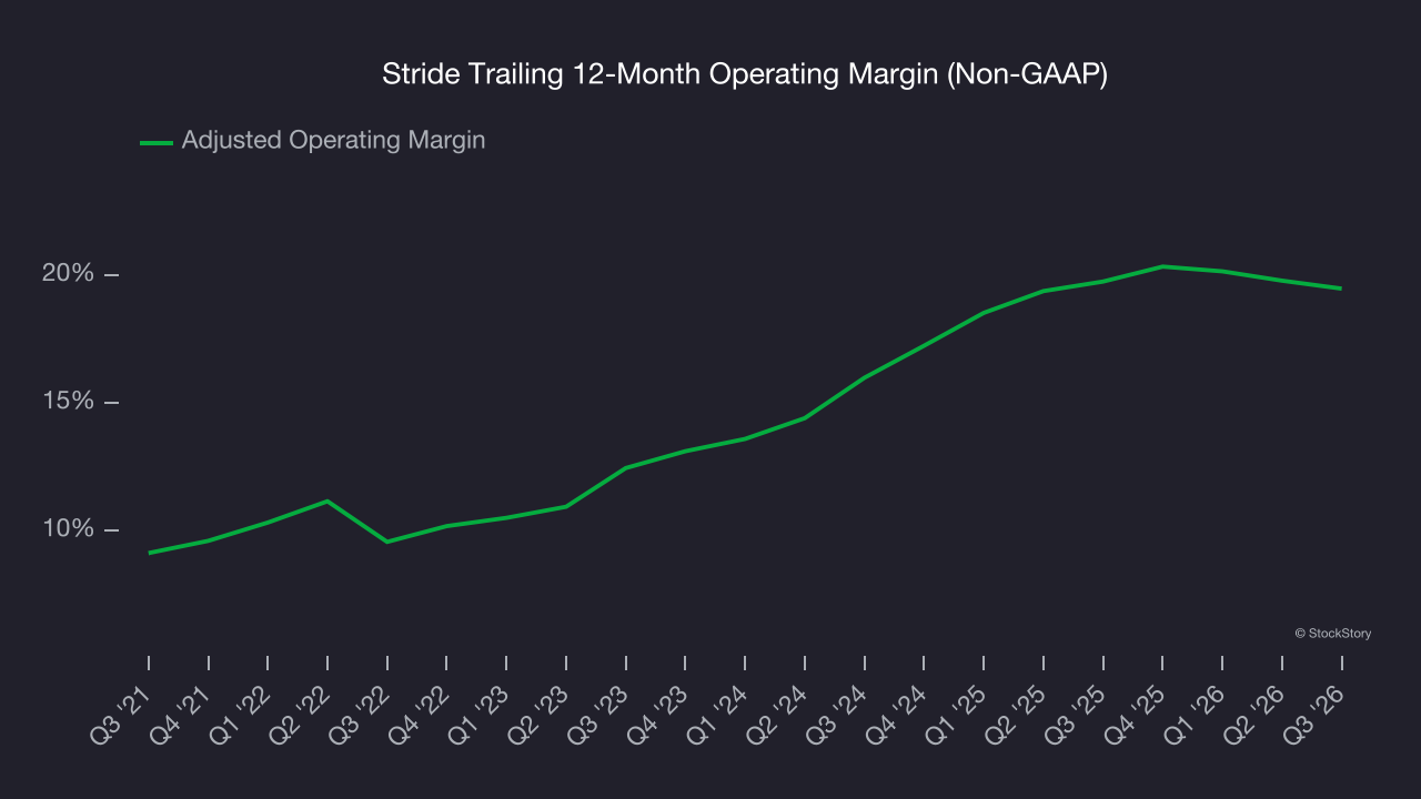 Stride Trailing 12-Month Operating Margin (Non-GAAP)