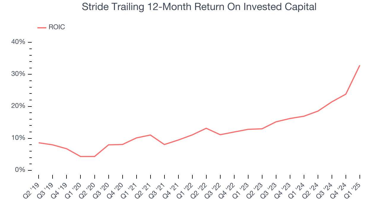 Stride Trailing 12-Month Return On Invested Capital