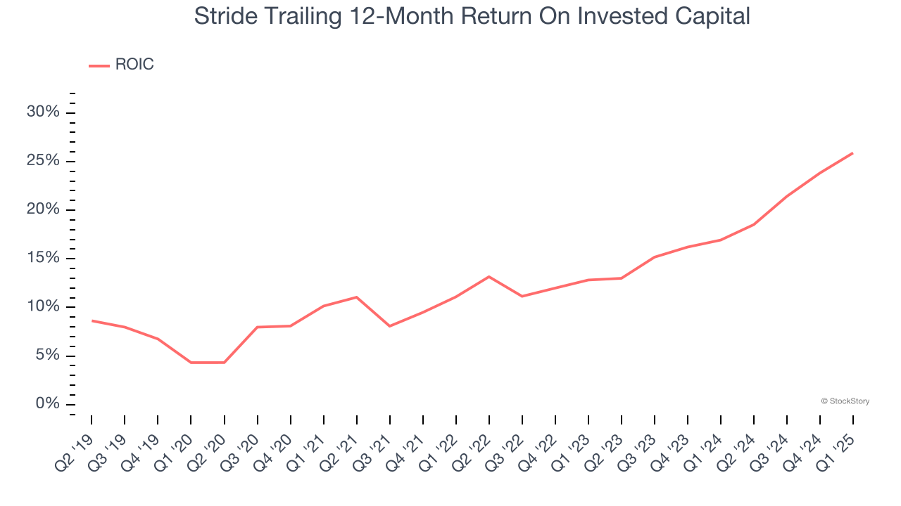 Stride Trailing 12-Month Return On Invested Capital