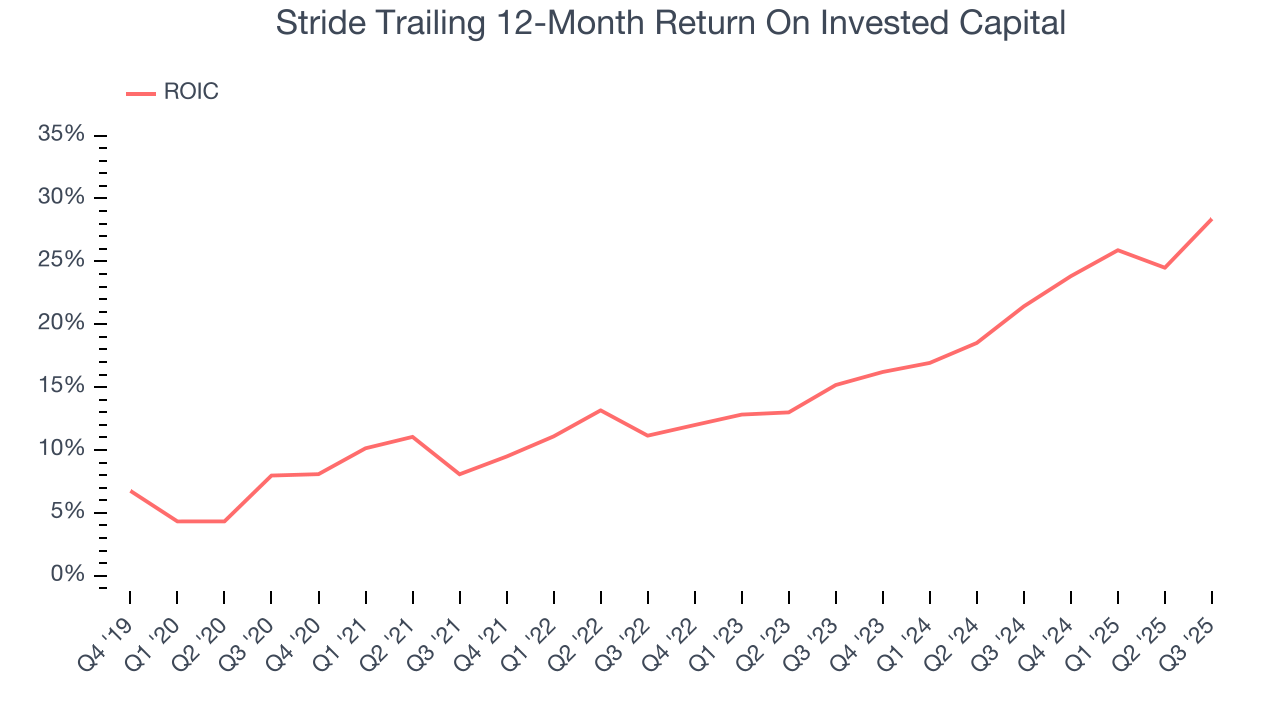 Stride Trailing 12-Month Return On Invested Capital