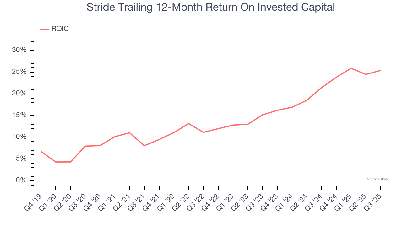 Stride Trailing 12-Month Return On Invested Capital