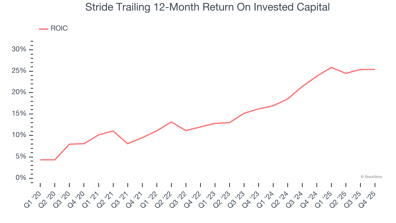 Stride Trailing 12-Month Return On Invested Capital
