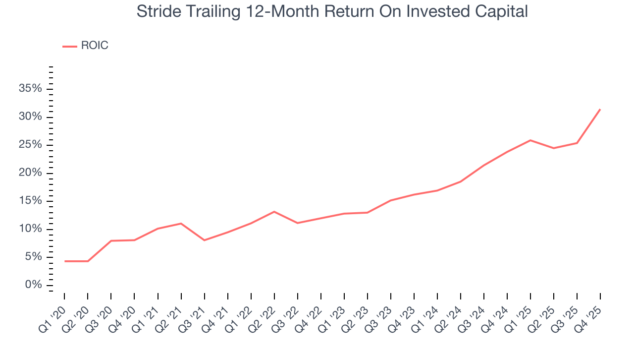 Stride Trailing 12-Month Return On Invested Capital