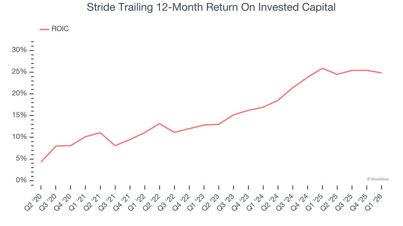 Stride Trailing 12-Month Return On Invested Capital