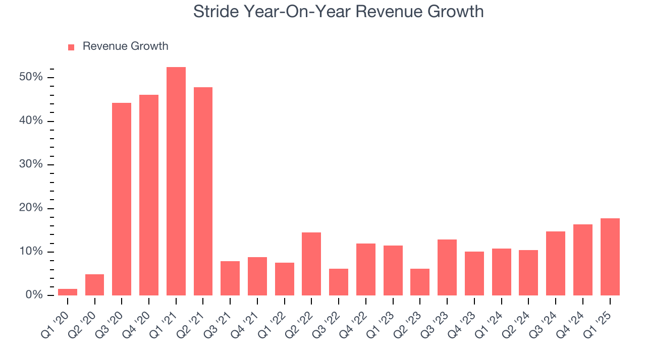 Stride Year-On-Year Revenue Growth