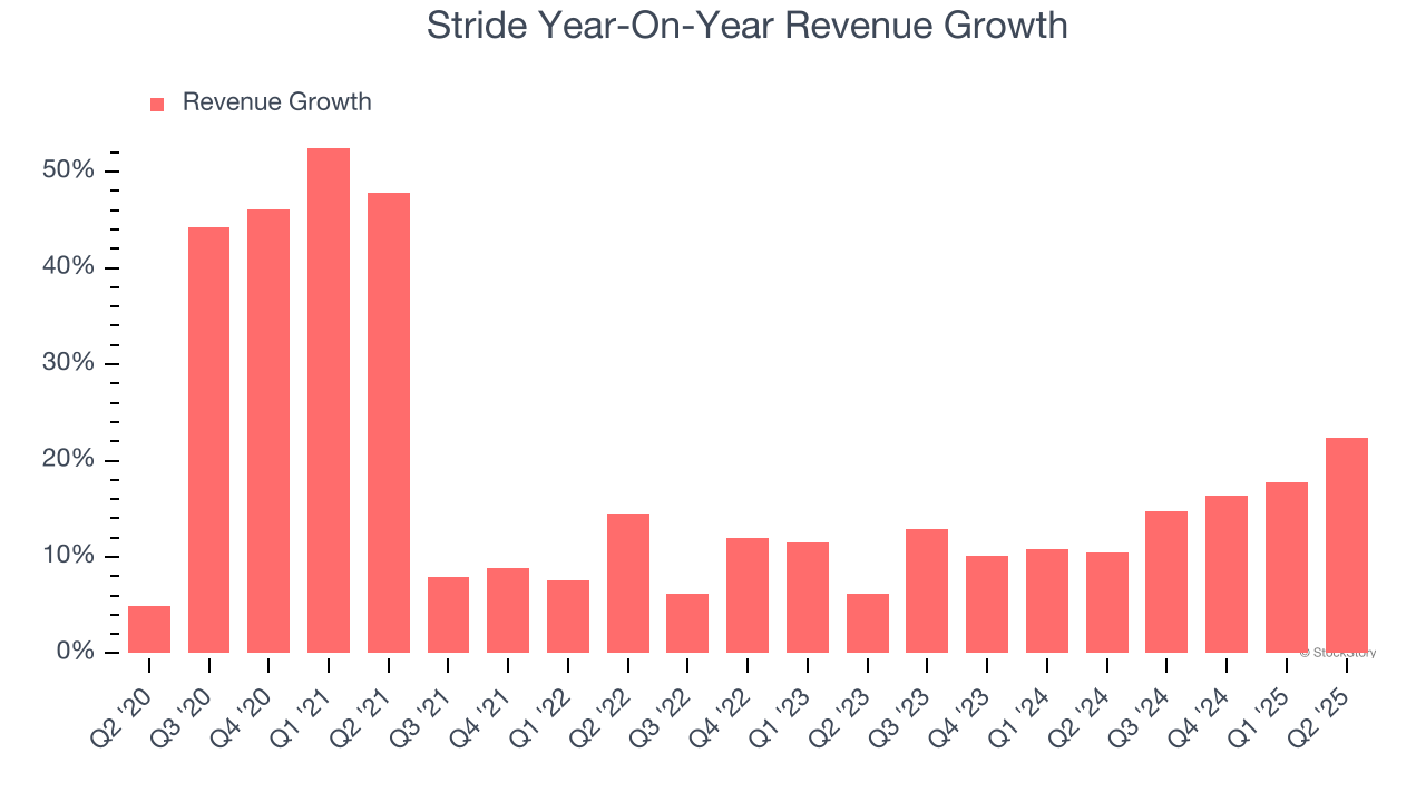 Stride Year-On-Year Revenue Growth