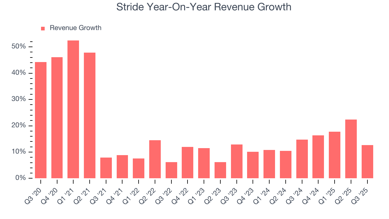 Stride Year-On-Year Revenue Growth