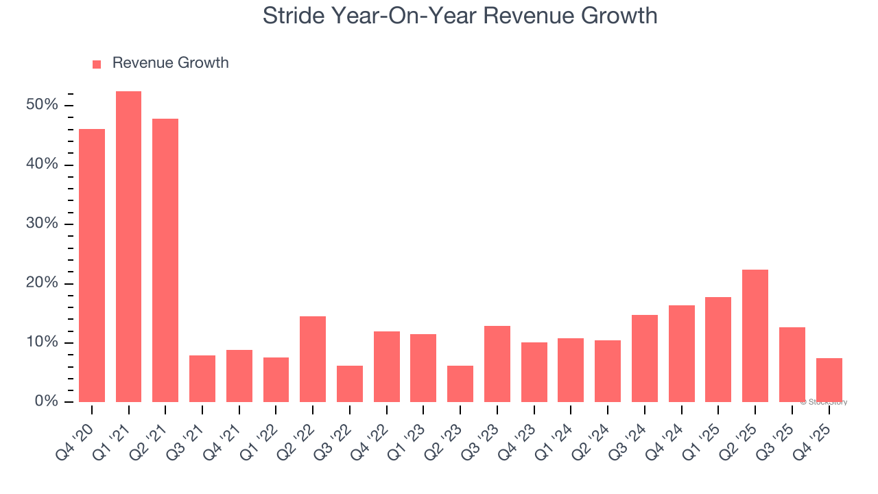 Stride Year-On-Year Revenue Growth