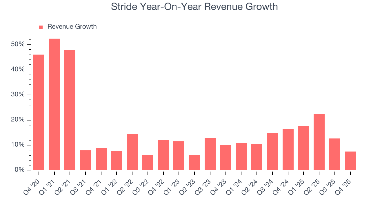 Stride Year-On-Year Revenue Growth