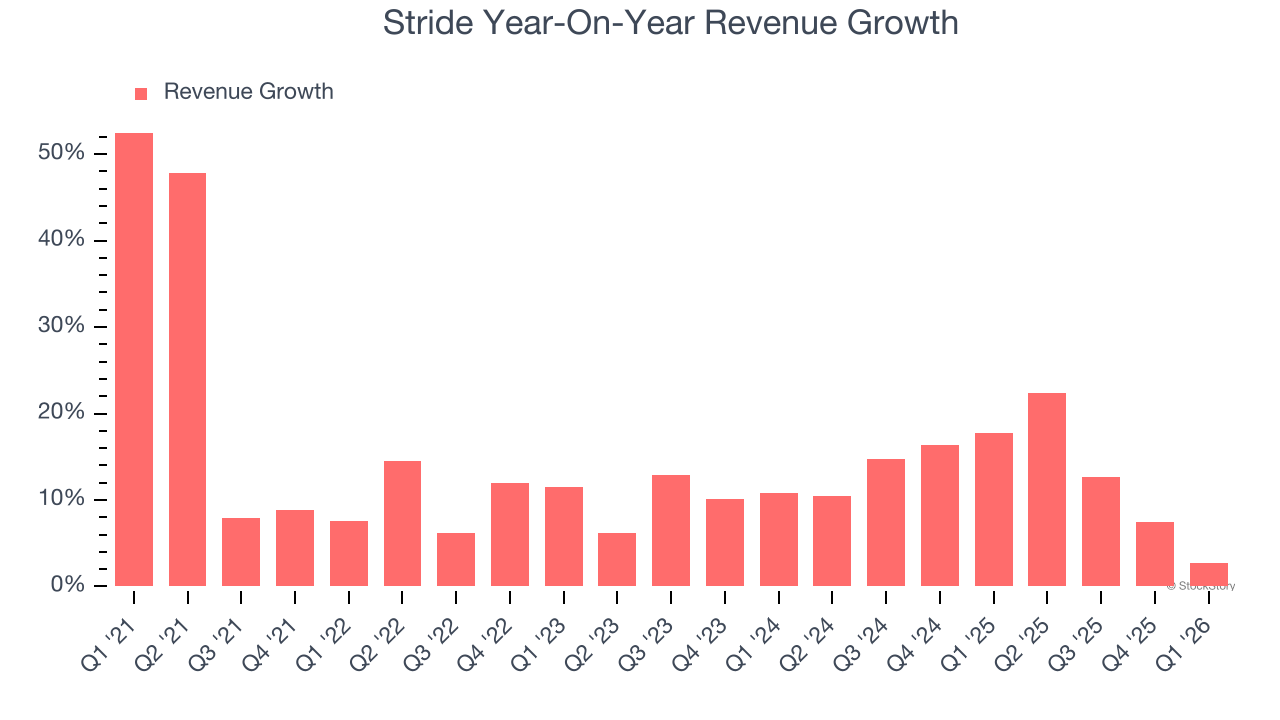 Stride Year-On-Year Revenue Growth