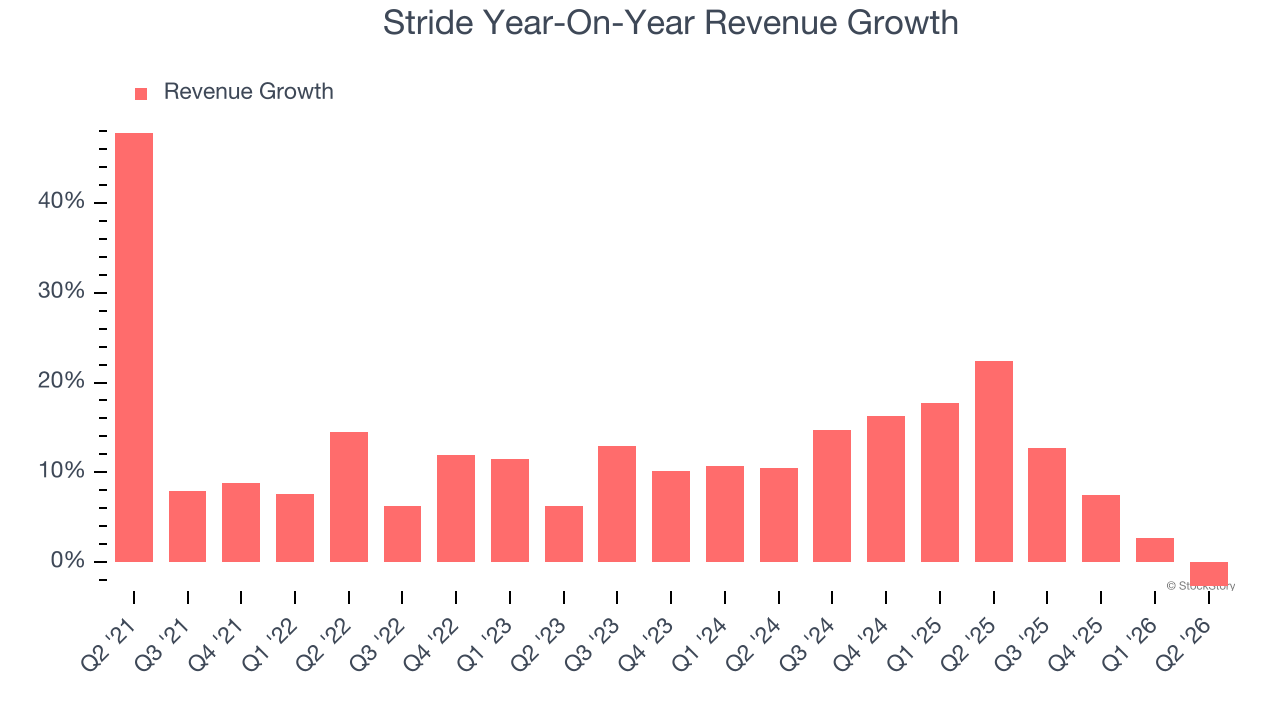 Stride Year-On-Year Revenue Growth