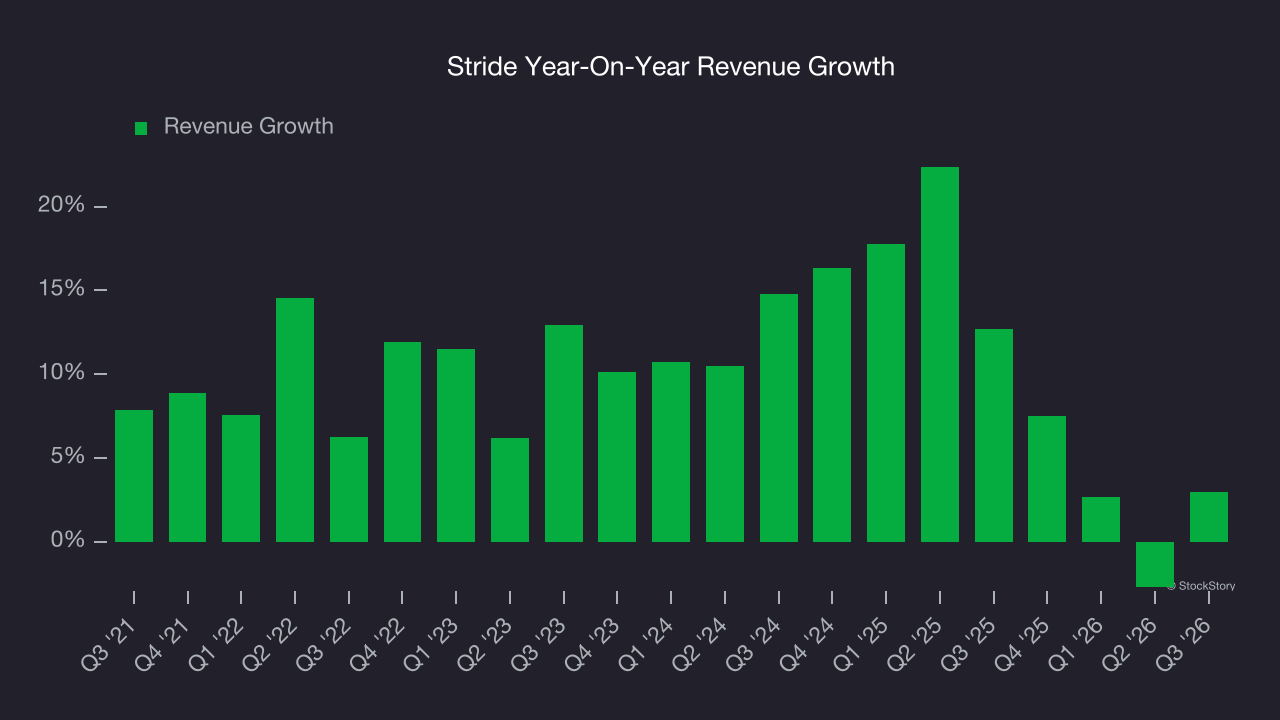 Stride Year-On-Year Revenue Growth