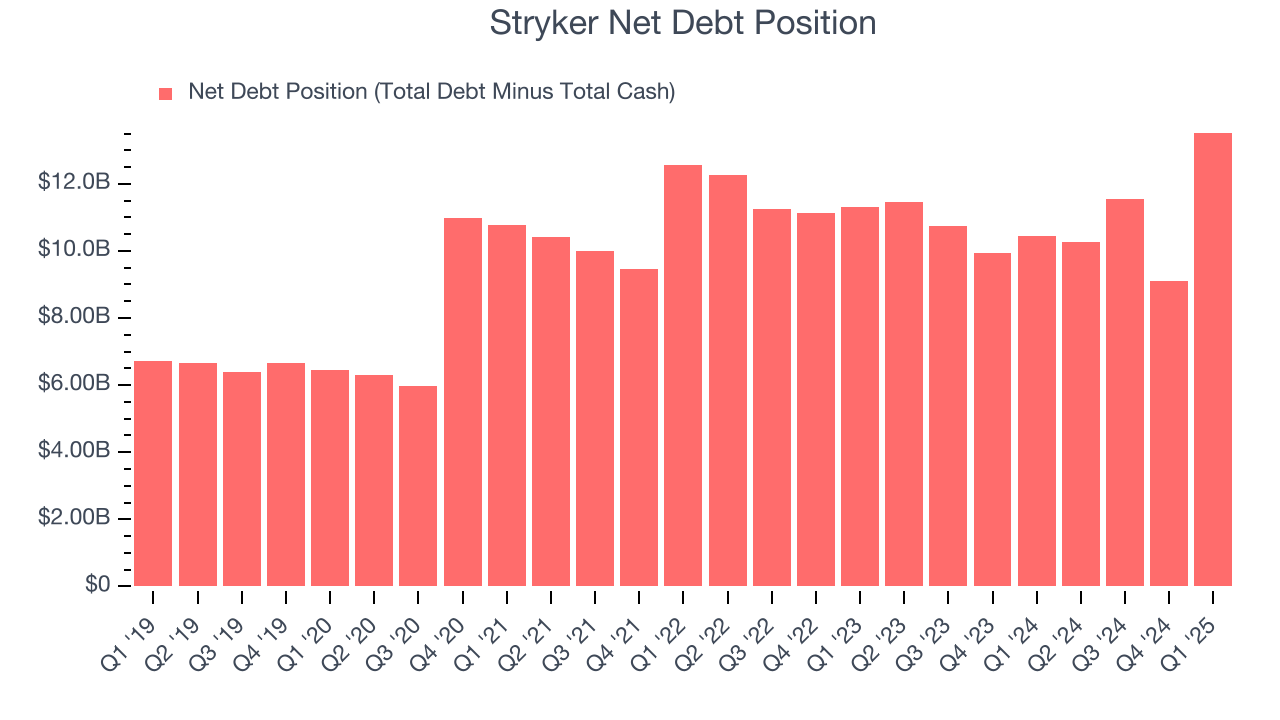 Stryker Net Debt Position