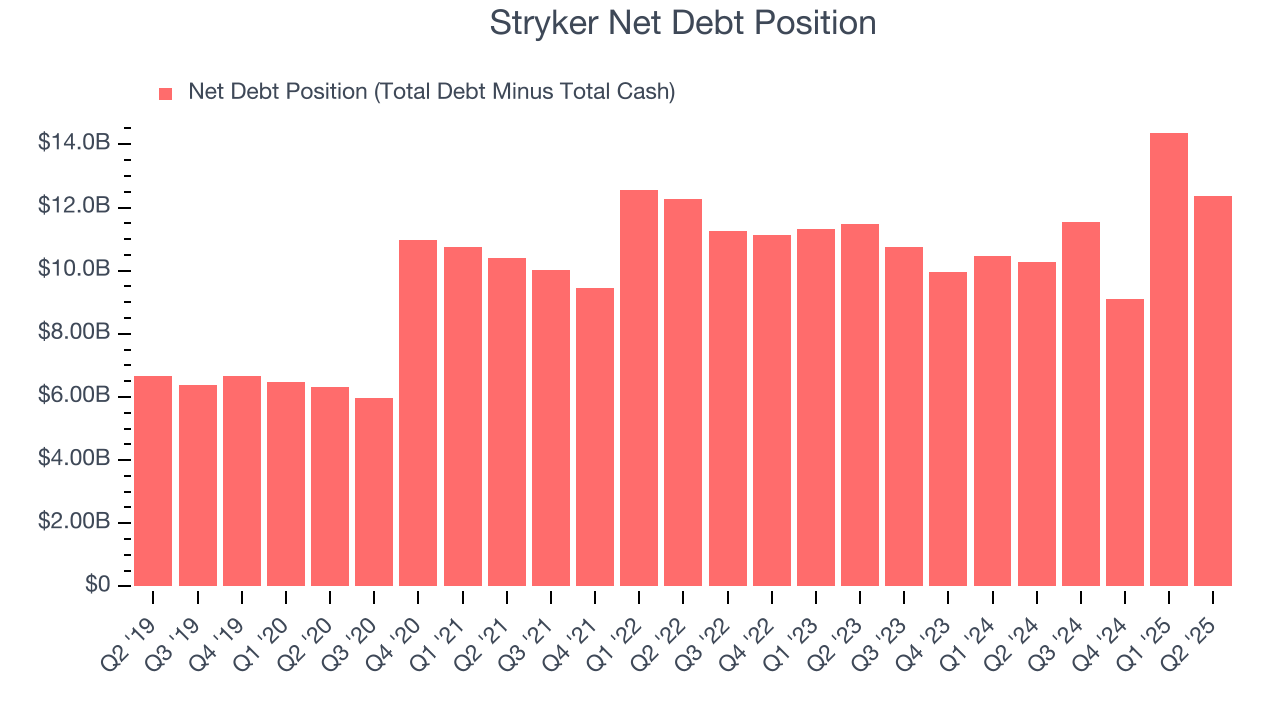 Stryker Net Debt Position
