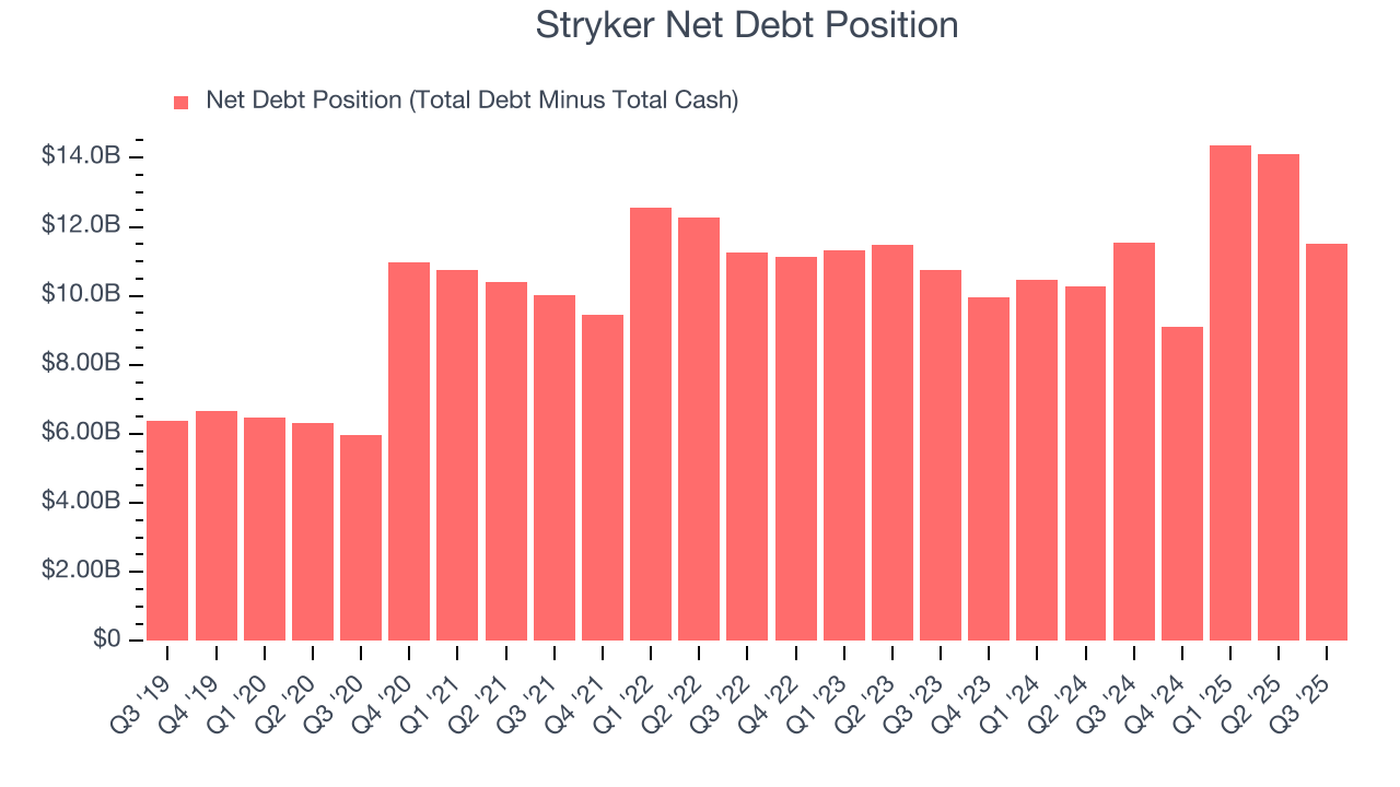 Stryker Net Debt Position