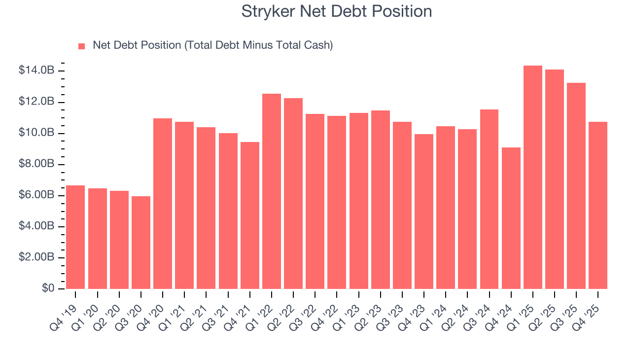 Stryker Net Debt Position