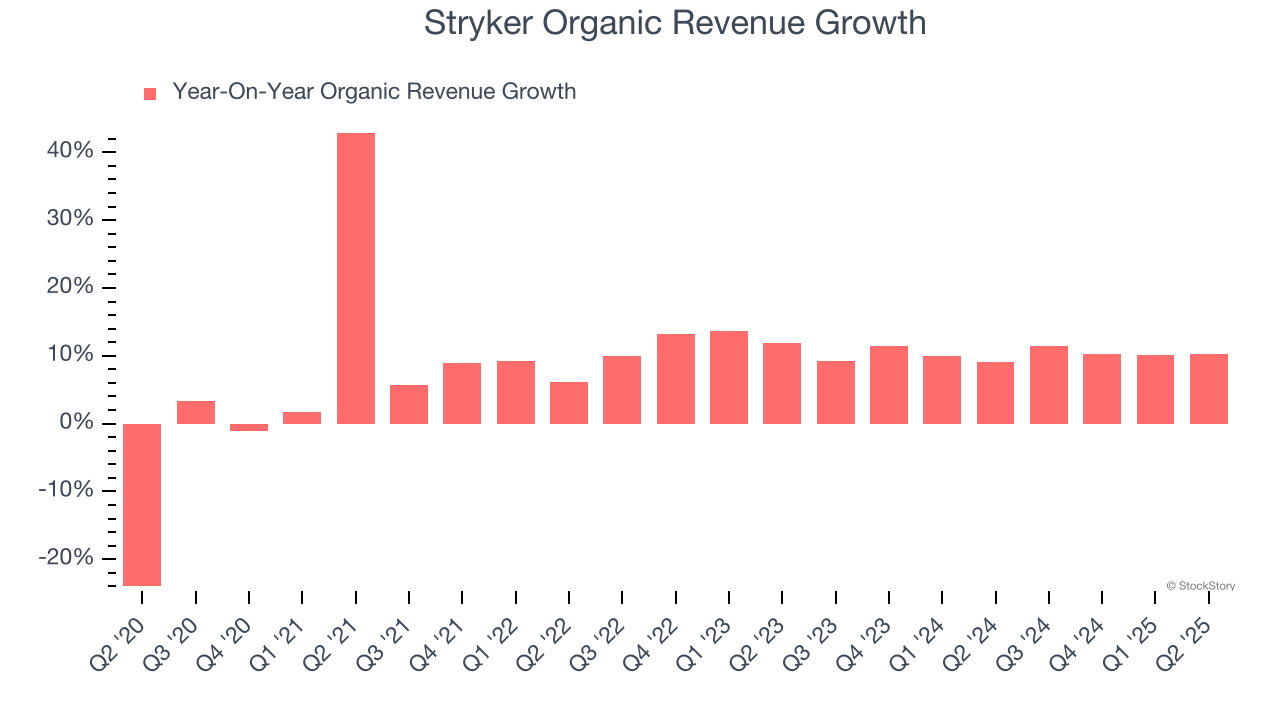 Stryker Organic Revenue Growth