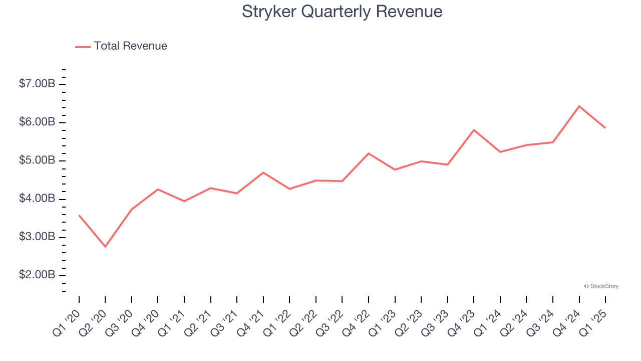 Stryker Quarterly Revenue