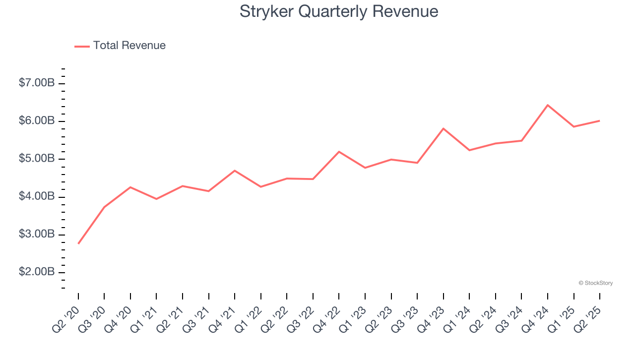 Stryker Quarterly Revenue