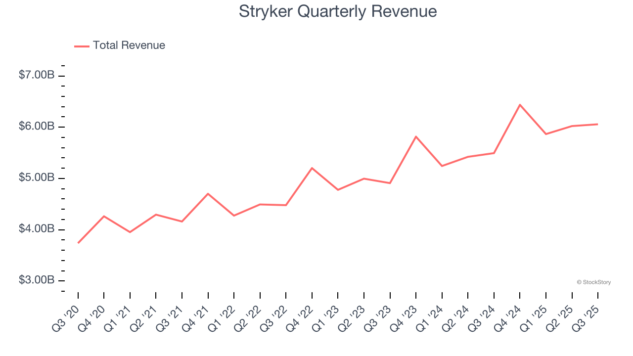 Stryker Quarterly Revenue