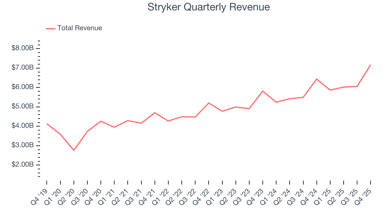 Stryker Quarterly Revenue