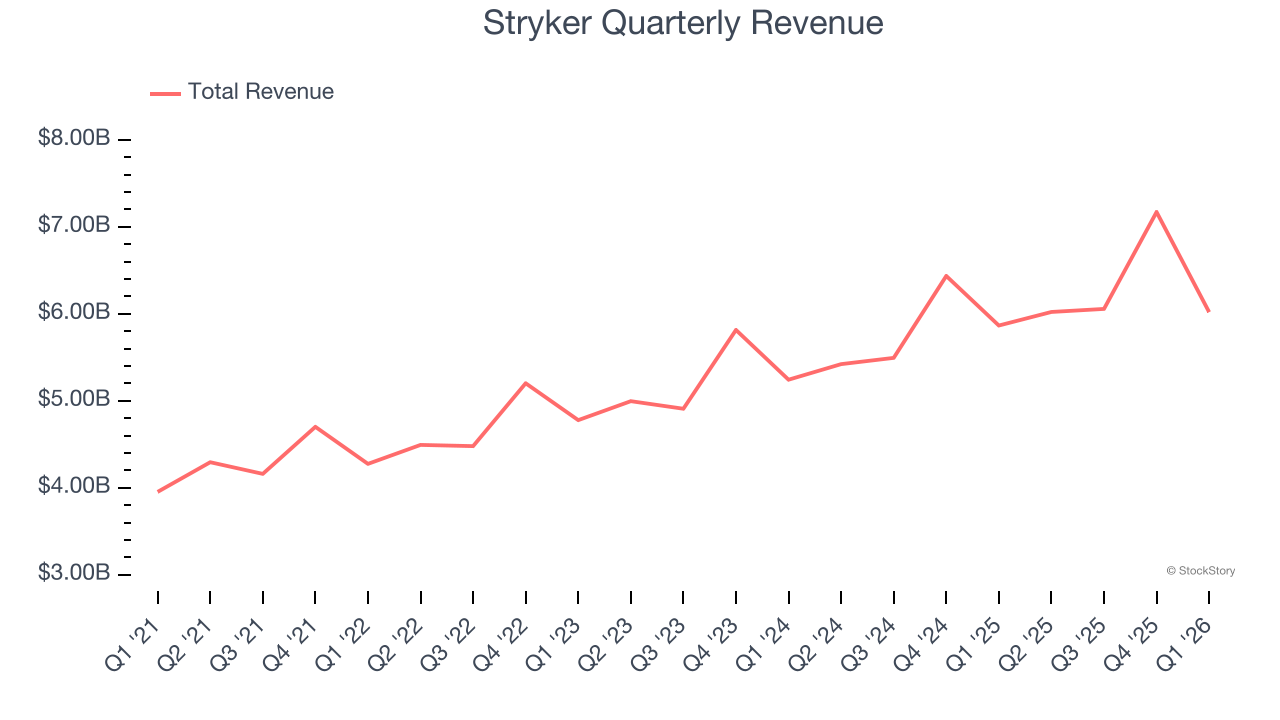 Stryker Quarterly Revenue