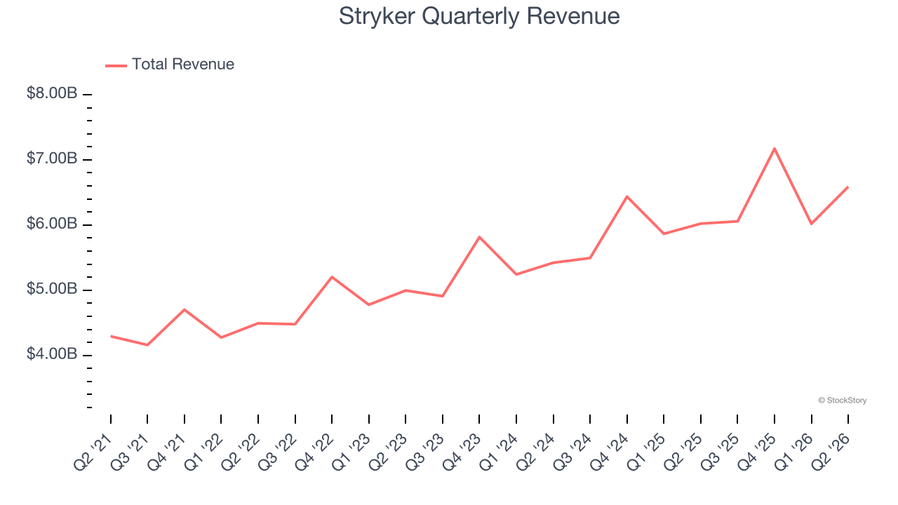 Stryker Quarterly Revenue