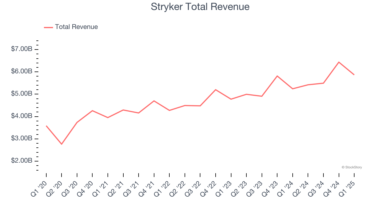 Stryker Total Revenue