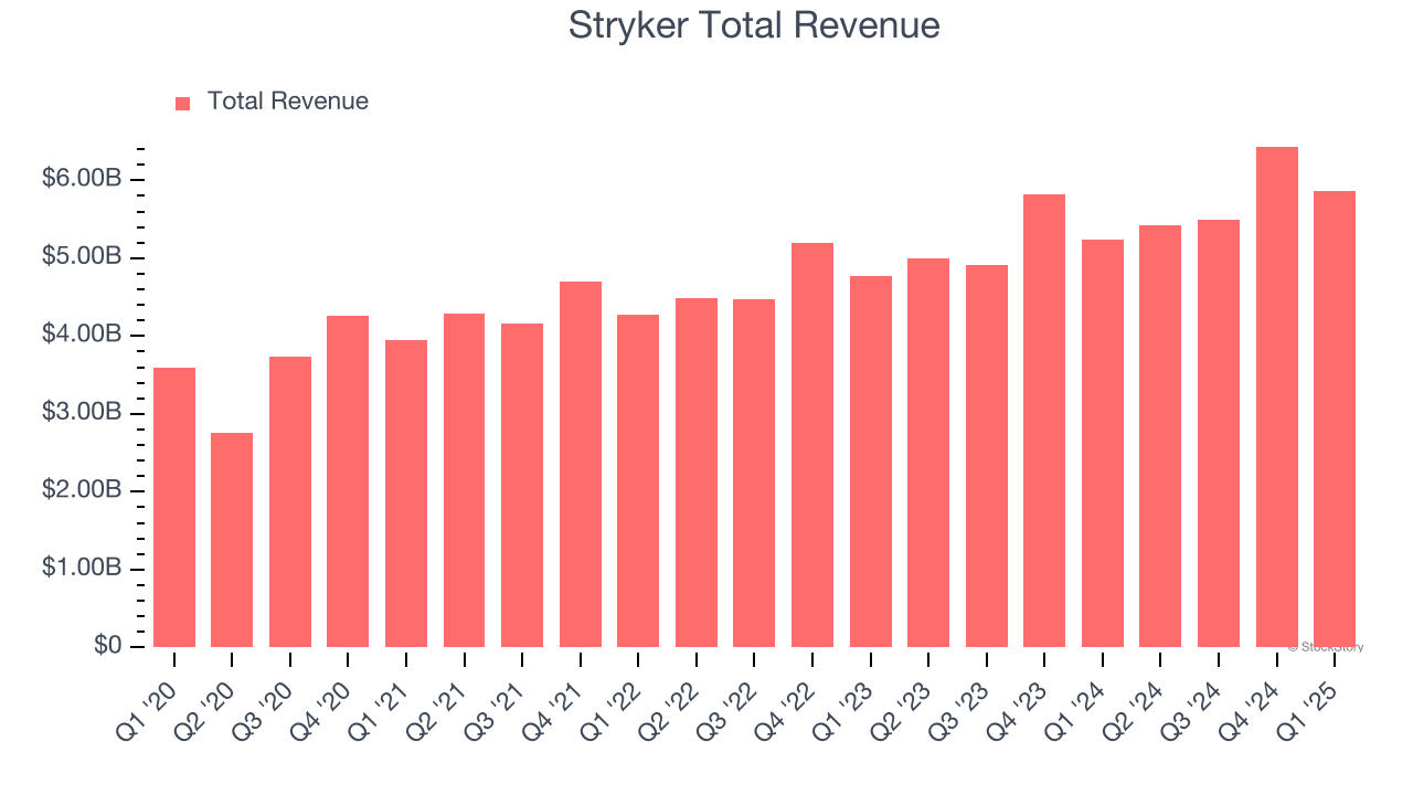 Stryker Total Revenue