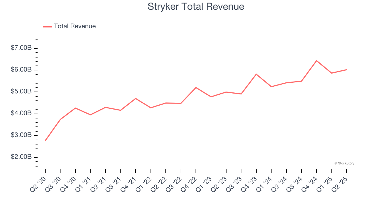 Stryker Total Revenue