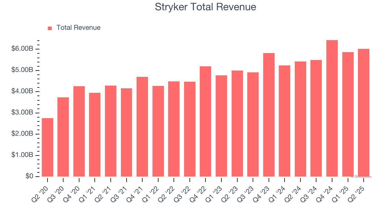 Stryker Total Revenue