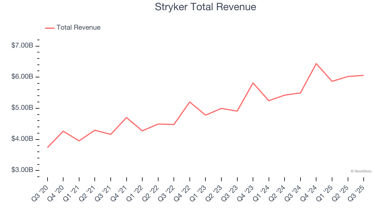 Stryker Total Revenue