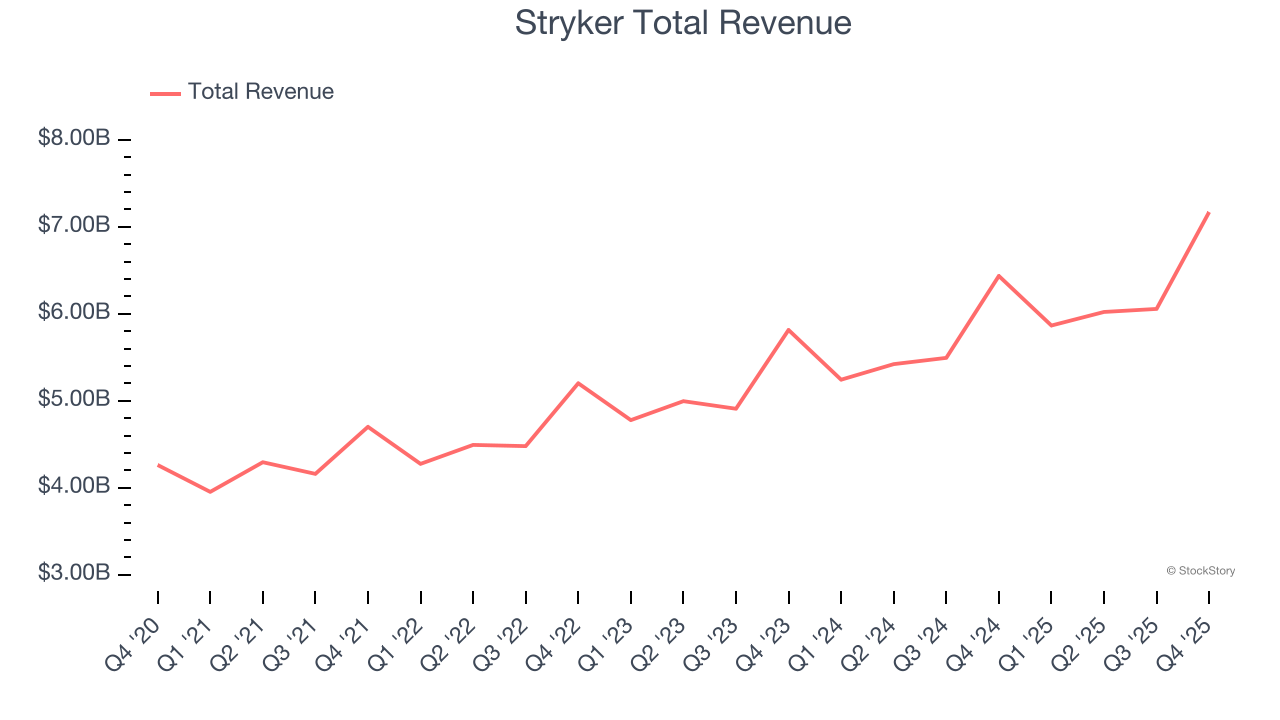 Stryker Total Revenue