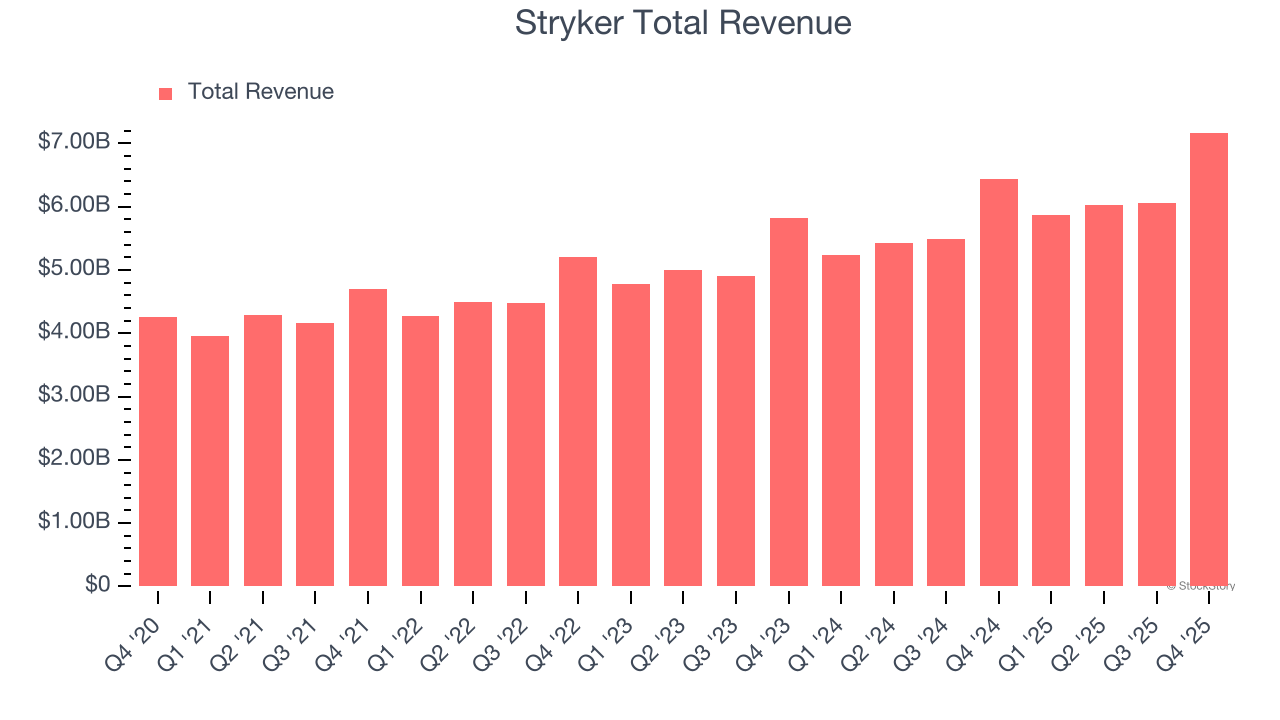 Stryker Total Revenue