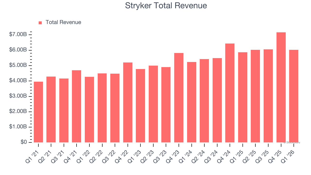 Stryker Total Revenue