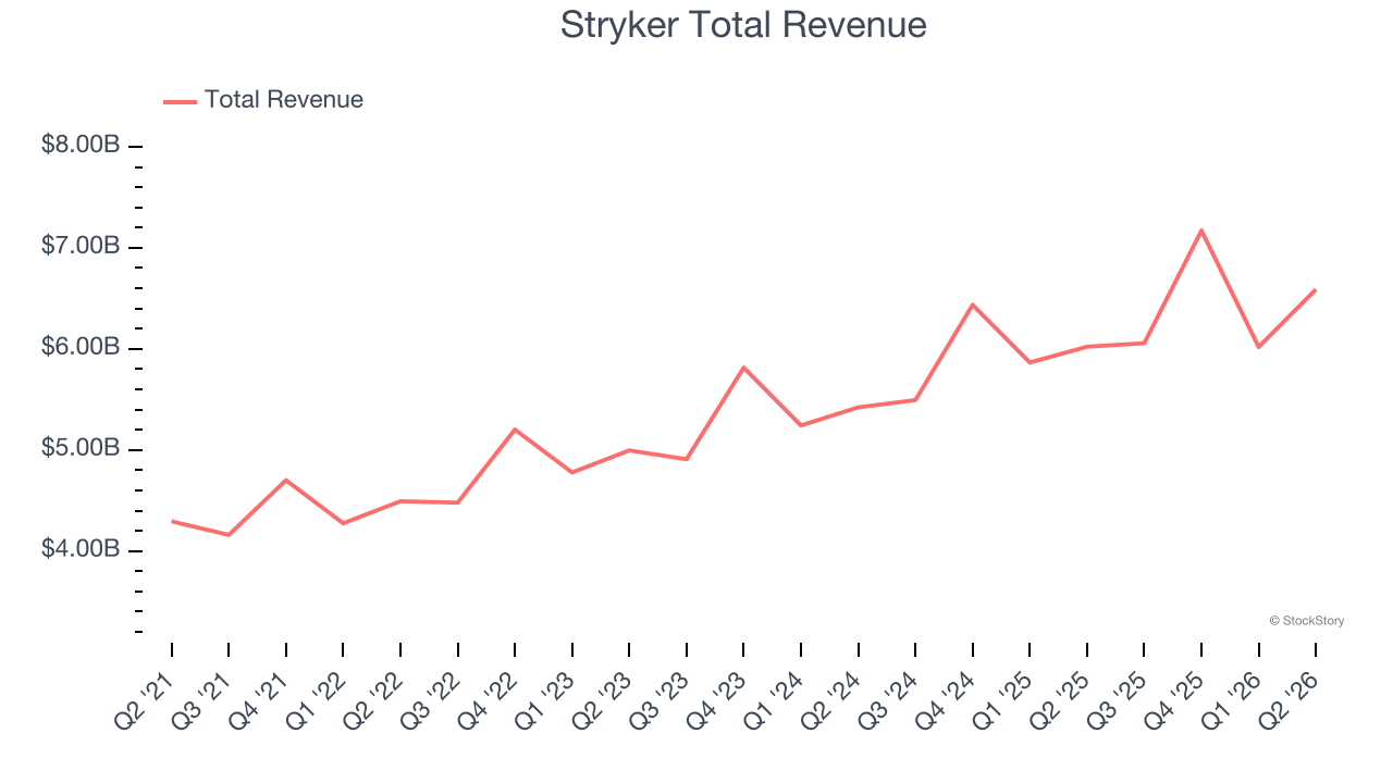 Stryker Total Revenue