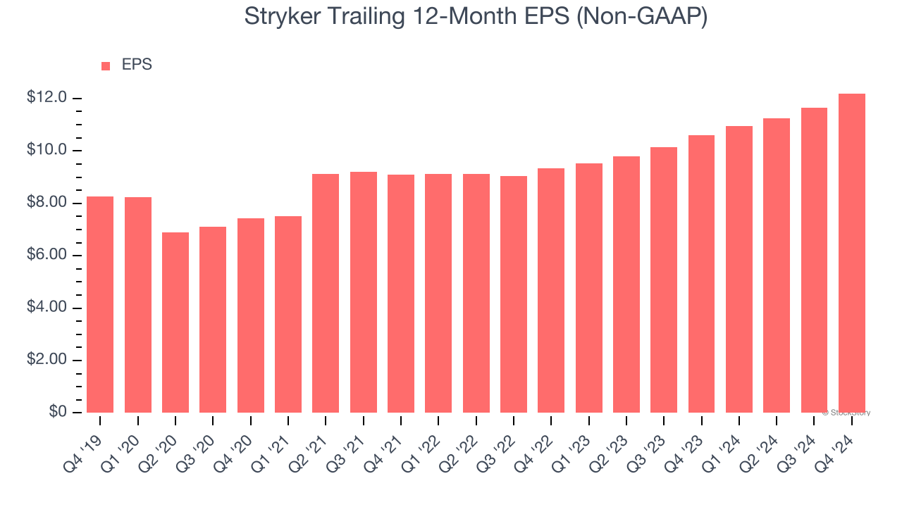 Stryker Trailing 12-Month EPS (Non-GAAP)