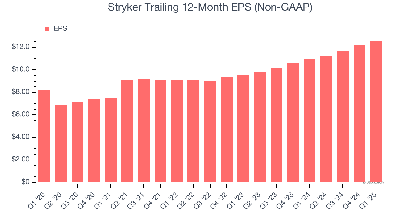 Stryker Trailing 12-Month EPS (Non-GAAP)