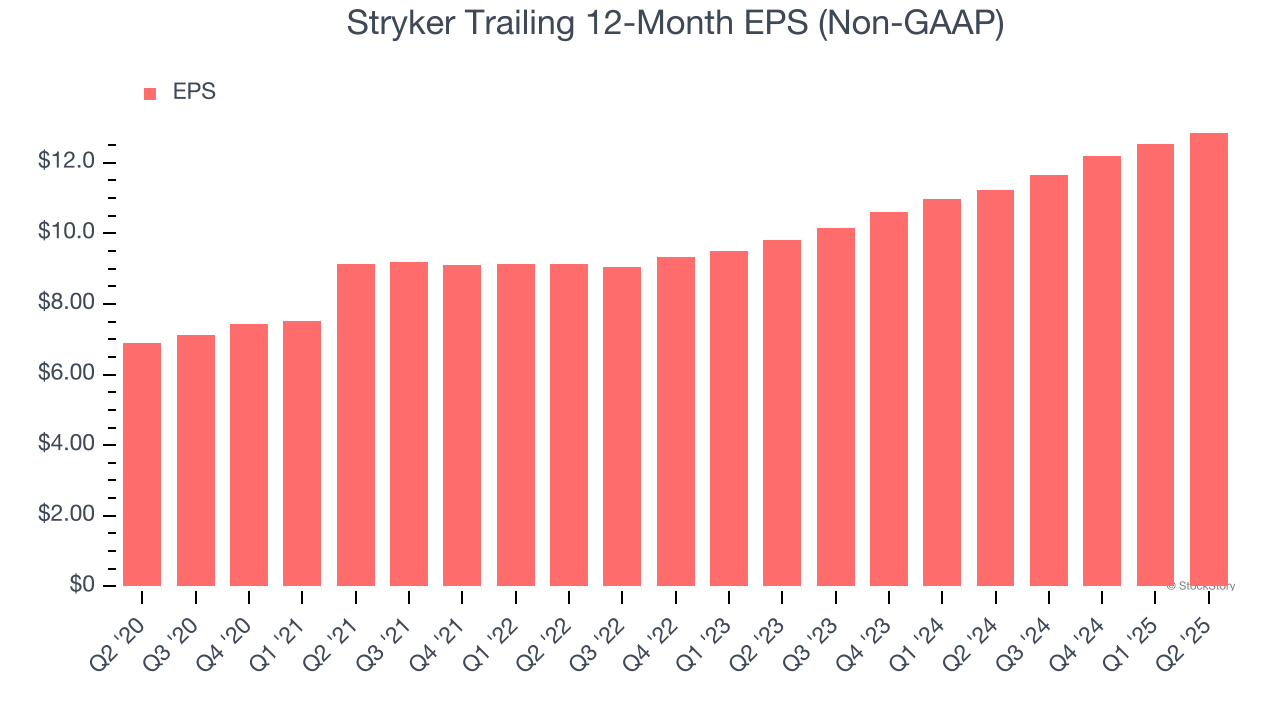 Stryker Trailing 12-Month EPS (Non-GAAP)