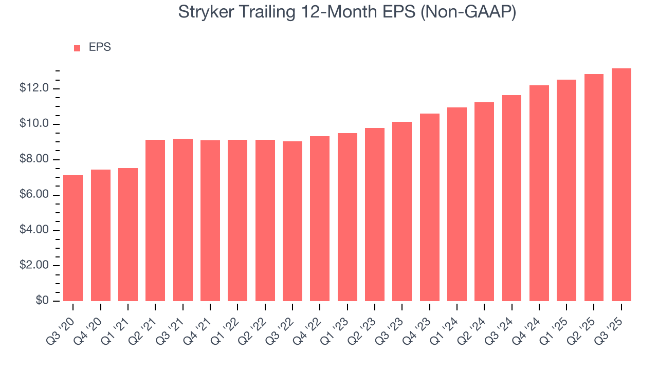 Stryker Trailing 12-Month EPS (Non-GAAP)