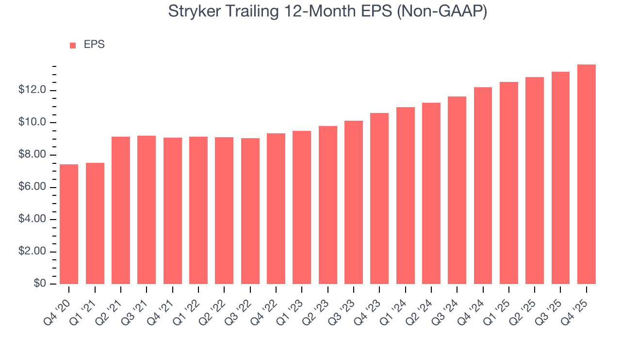 Stryker Trailing 12-Month EPS (Non-GAAP)