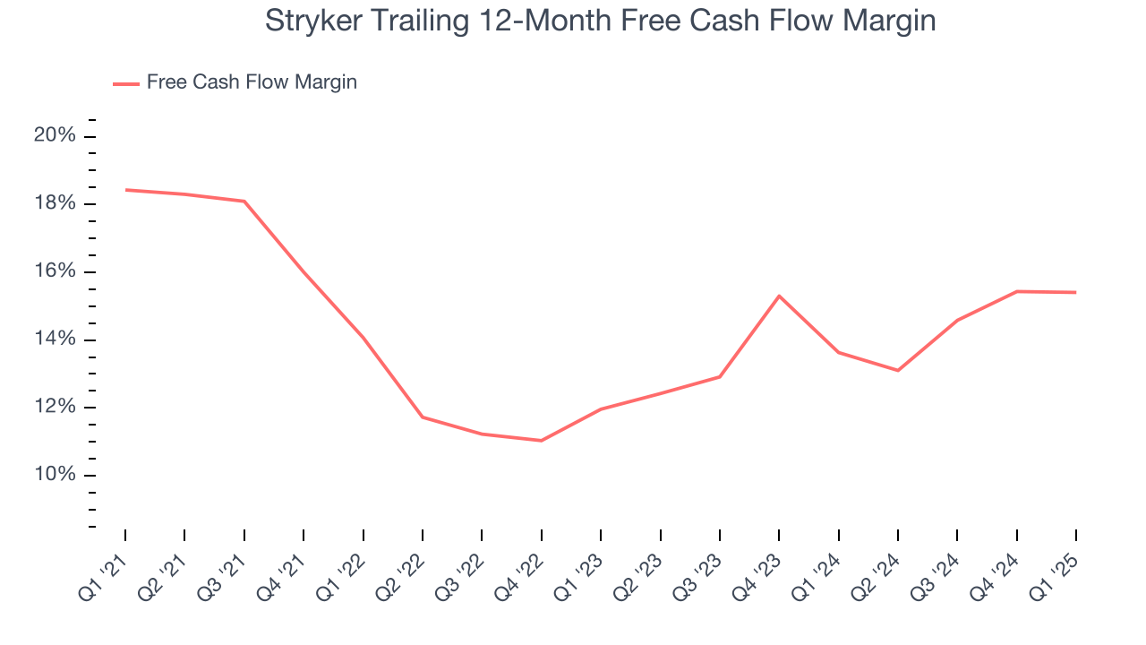 Stryker Trailing 12-Month Free Cash Flow Margin