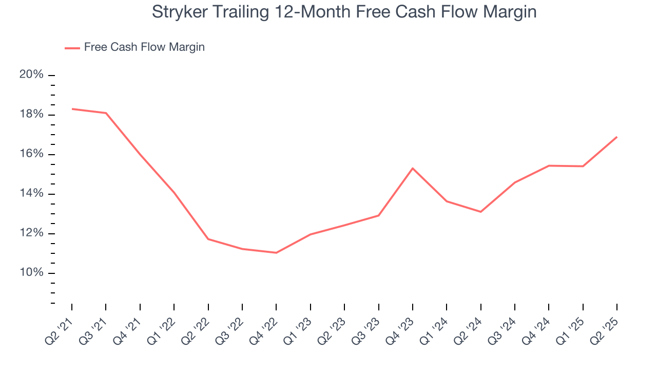 Stryker Trailing 12-Month Free Cash Flow Margin