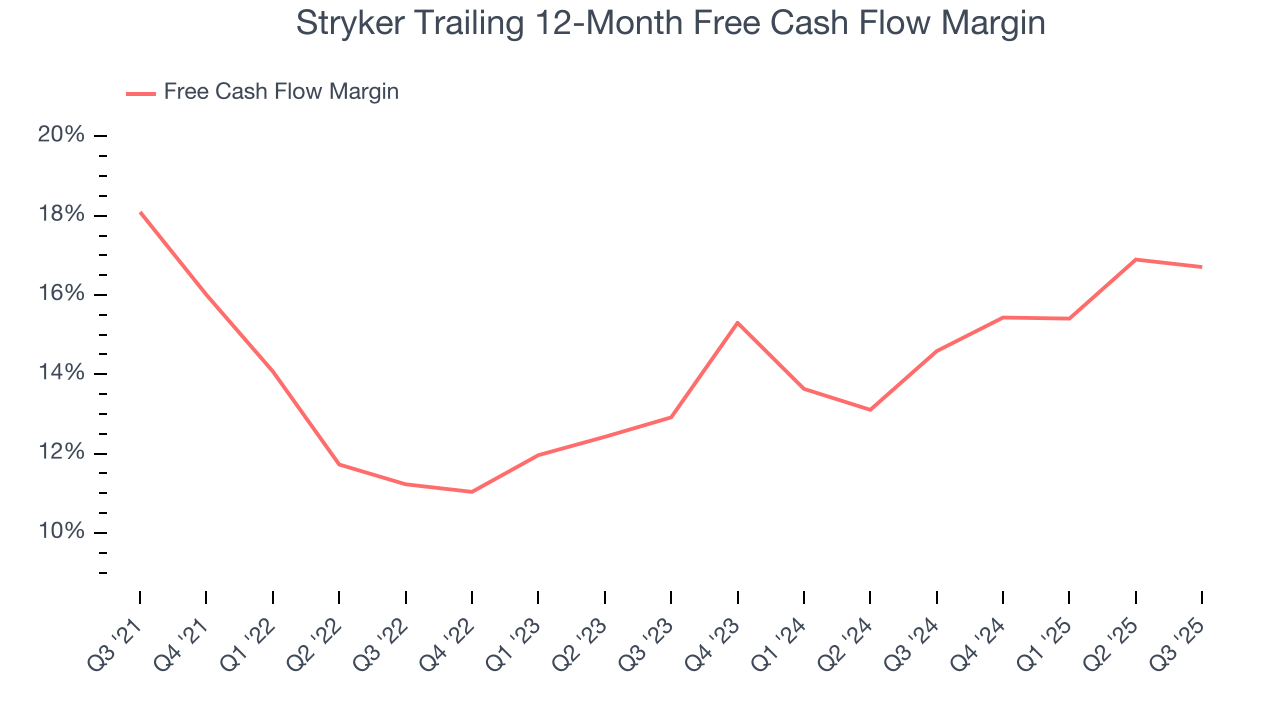 Stryker Trailing 12-Month Free Cash Flow Margin