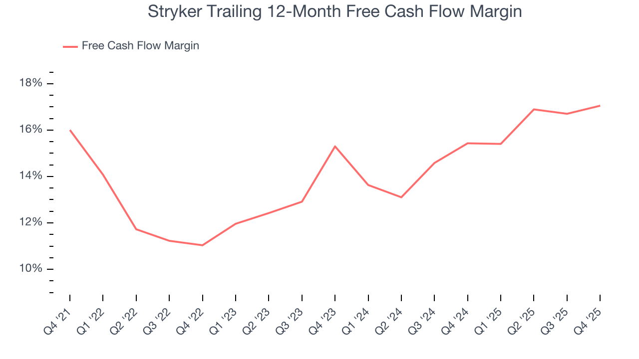 Stryker Trailing 12-Month Free Cash Flow Margin