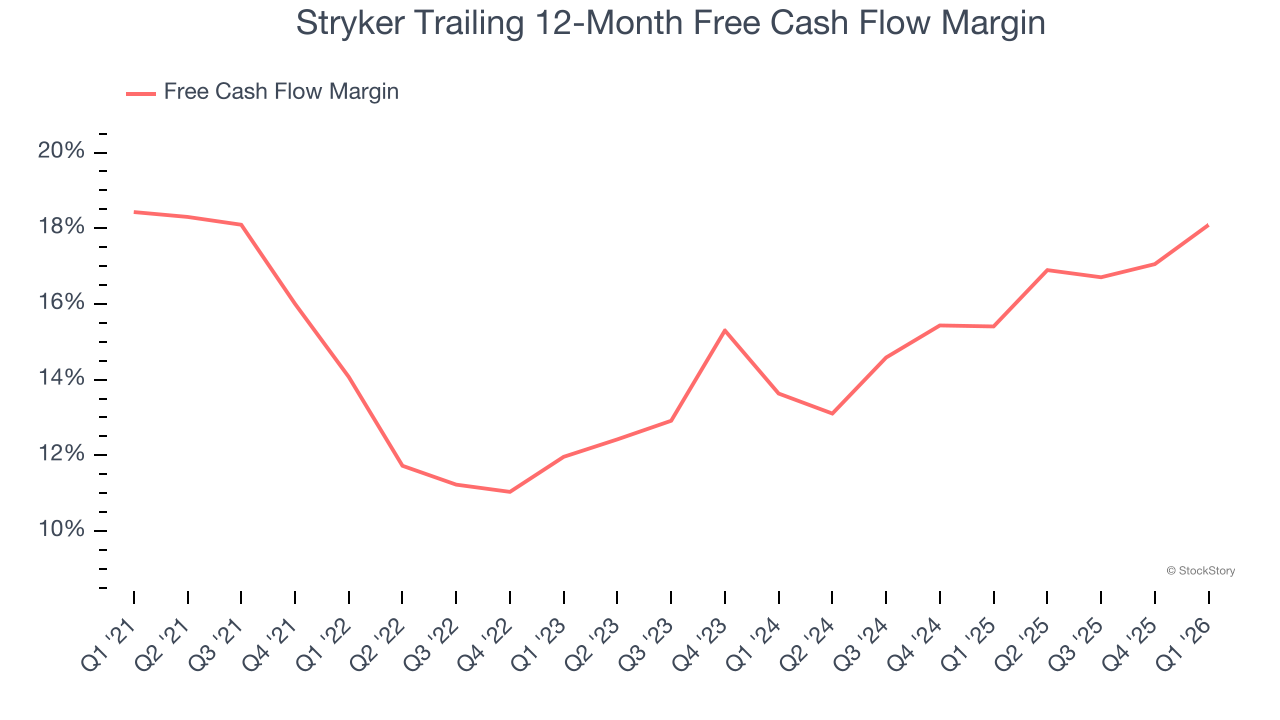 Stryker Trailing 12-Month Free Cash Flow Margin
