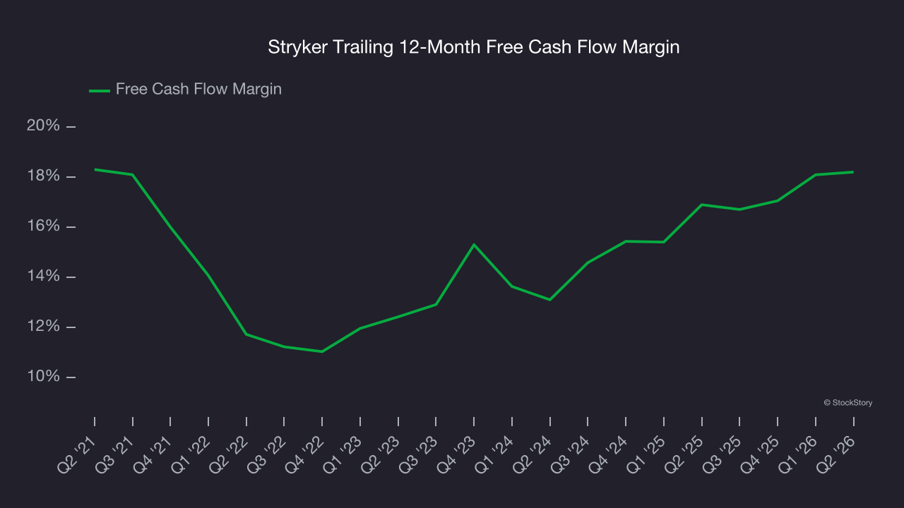 Stryker Trailing 12-Month Free Cash Flow Margin