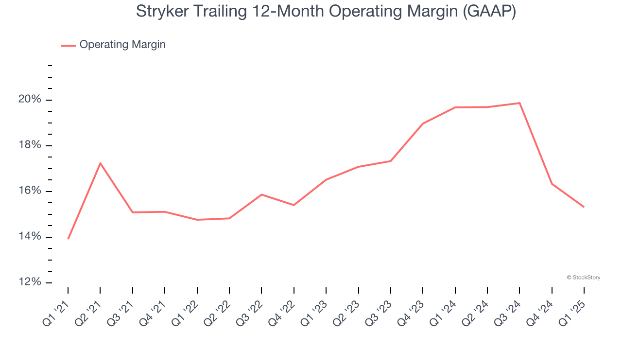 Stryker Trailing 12-Month Operating Margin (GAAP)