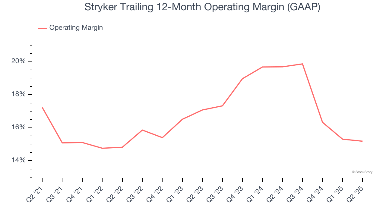 Stryker Trailing 12-Month Operating Margin (GAAP)